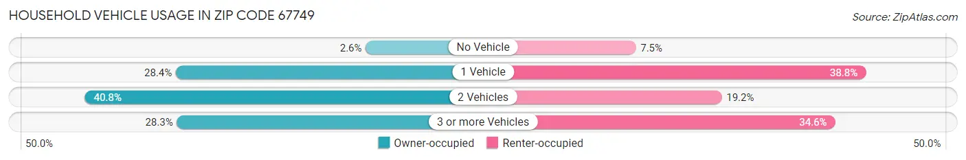 Household Vehicle Usage in Zip Code 67749