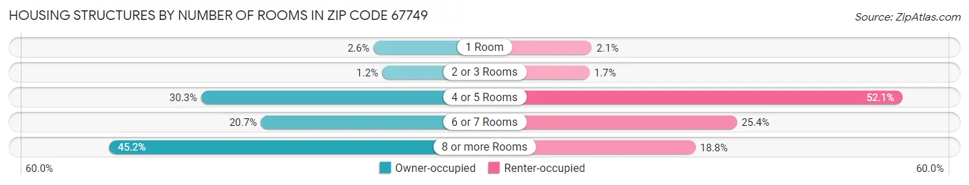 Housing Structures by Number of Rooms in Zip Code 67749