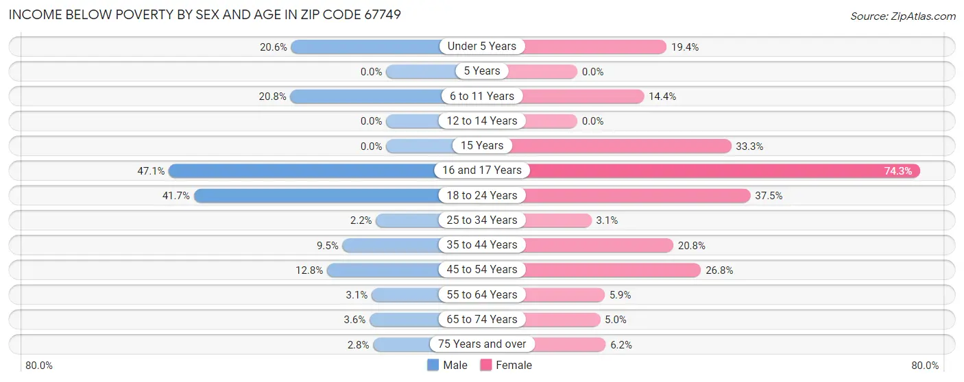 Income Below Poverty by Sex and Age in Zip Code 67749