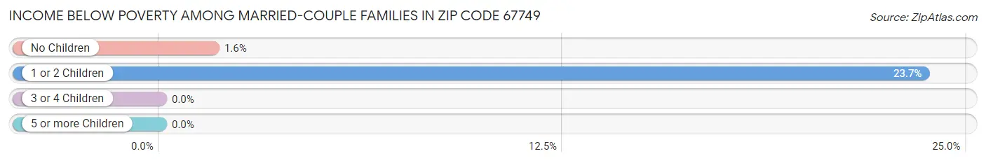 Income Below Poverty Among Married-Couple Families in Zip Code 67749