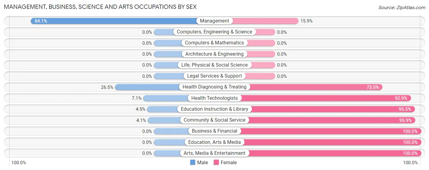 Management, Business, Science and Arts Occupations by Sex in Zip Code 67749