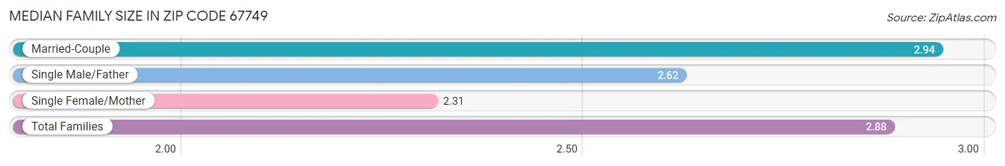 Median Family Size in Zip Code 67749