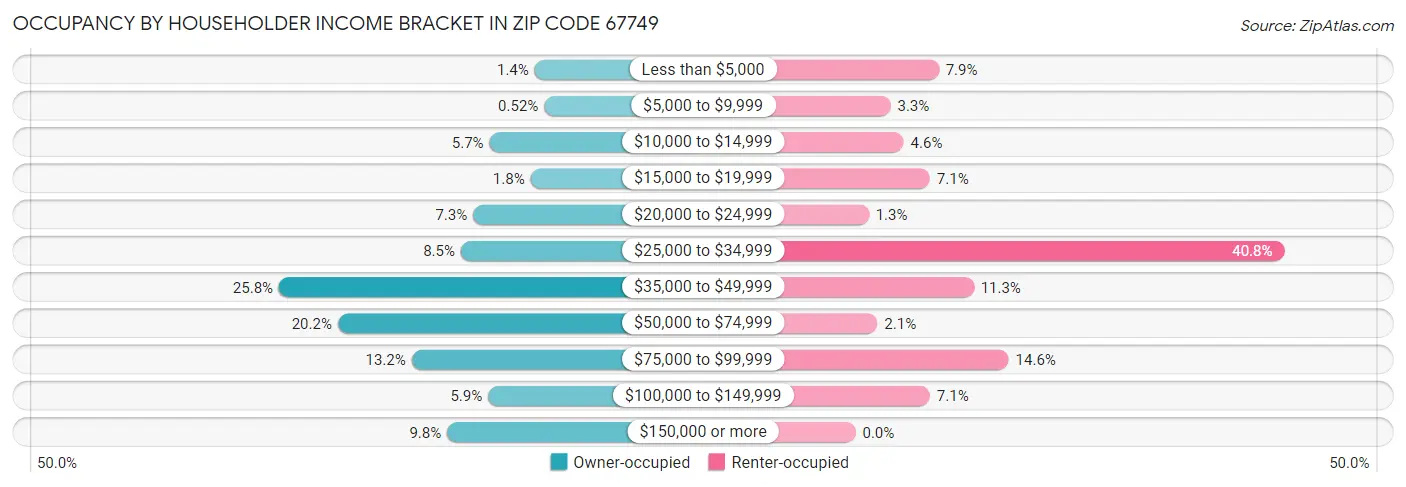 Occupancy by Householder Income Bracket in Zip Code 67749