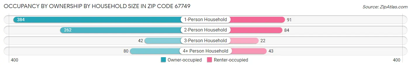 Occupancy by Ownership by Household Size in Zip Code 67749