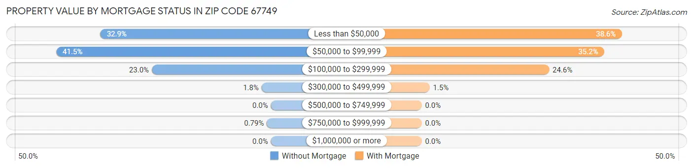 Property Value by Mortgage Status in Zip Code 67749