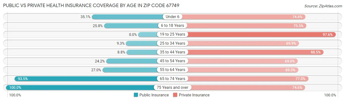 Public vs Private Health Insurance Coverage by Age in Zip Code 67749