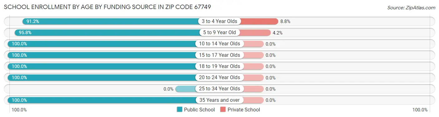 School Enrollment by Age by Funding Source in Zip Code 67749