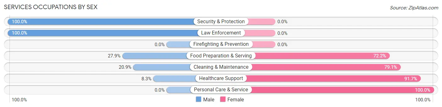 Services Occupations by Sex in Zip Code 67749