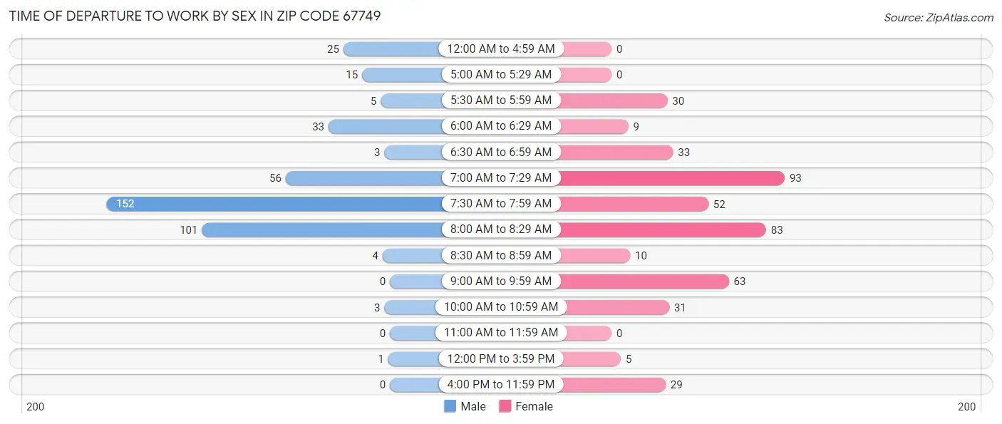 Time of Departure to Work by Sex in Zip Code 67749