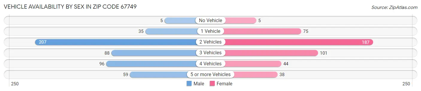 Vehicle Availability by Sex in Zip Code 67749