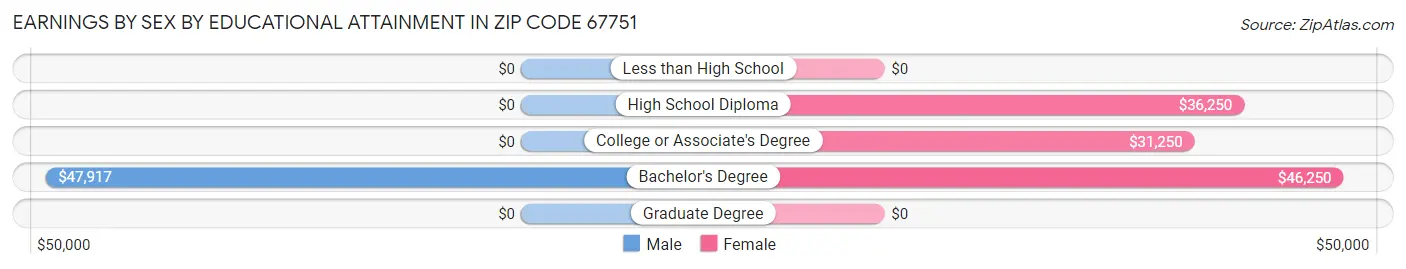 Earnings by Sex by Educational Attainment in Zip Code 67751