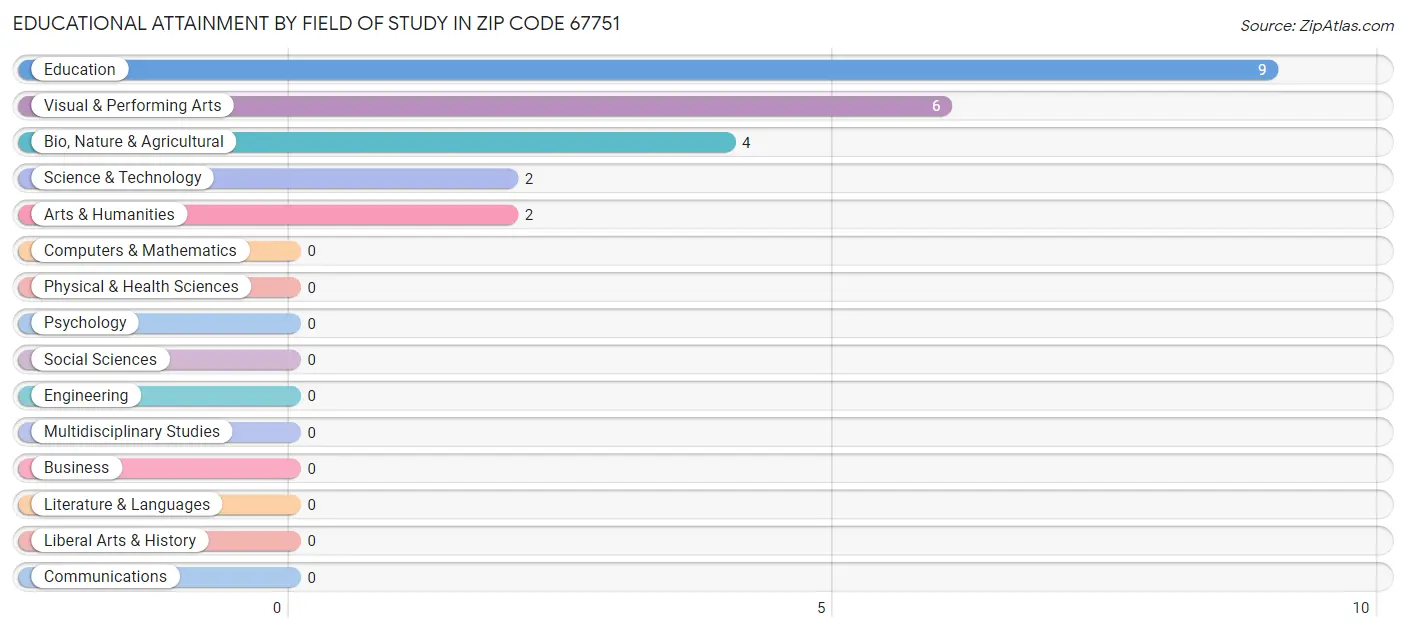 Educational Attainment by Field of Study in Zip Code 67751