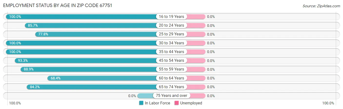 Employment Status by Age in Zip Code 67751