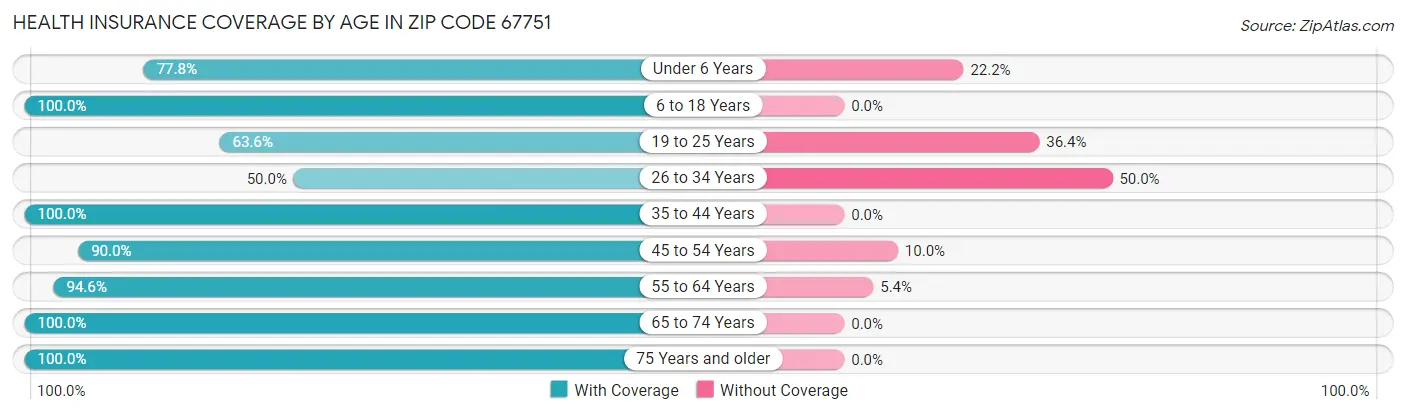 Health Insurance Coverage by Age in Zip Code 67751