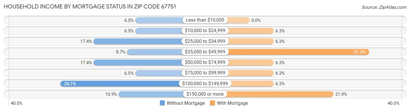 Household Income by Mortgage Status in Zip Code 67751