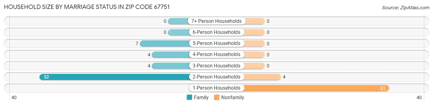 Household Size by Marriage Status in Zip Code 67751