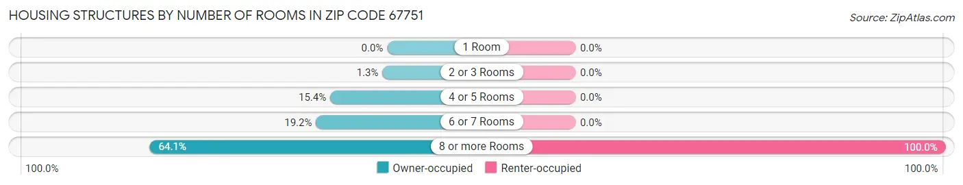 Housing Structures by Number of Rooms in Zip Code 67751