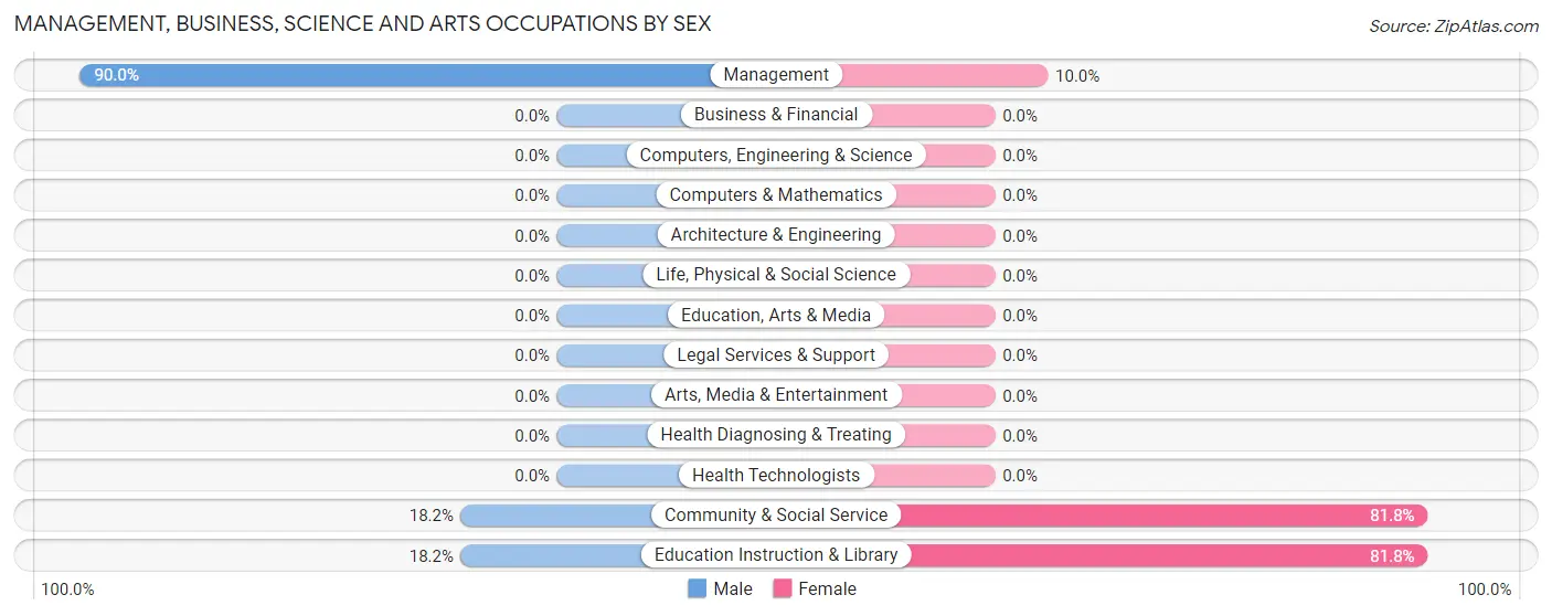 Management, Business, Science and Arts Occupations by Sex in Zip Code 67751