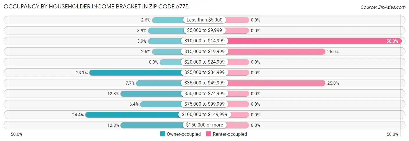 Occupancy by Householder Income Bracket in Zip Code 67751
