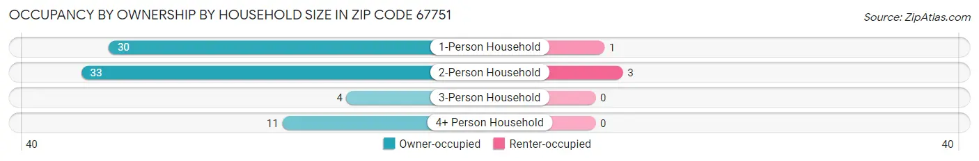 Occupancy by Ownership by Household Size in Zip Code 67751