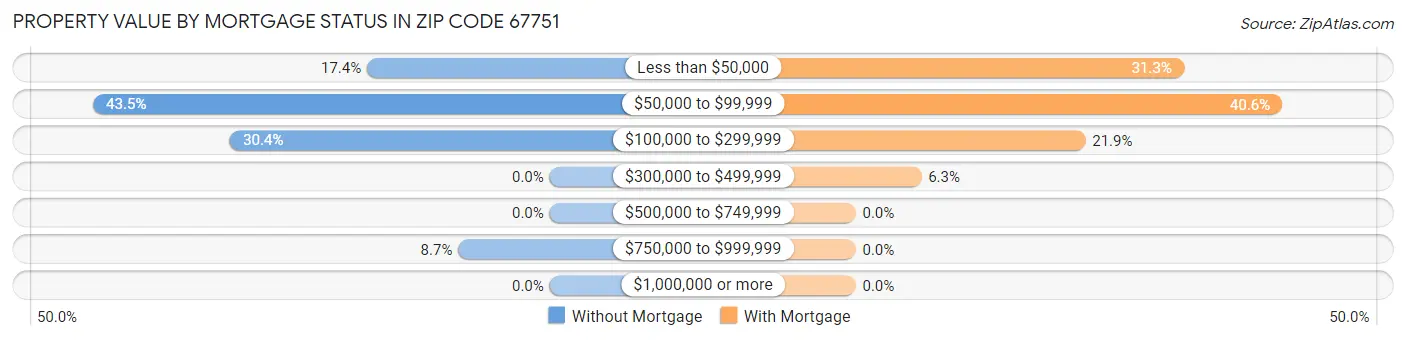 Property Value by Mortgage Status in Zip Code 67751