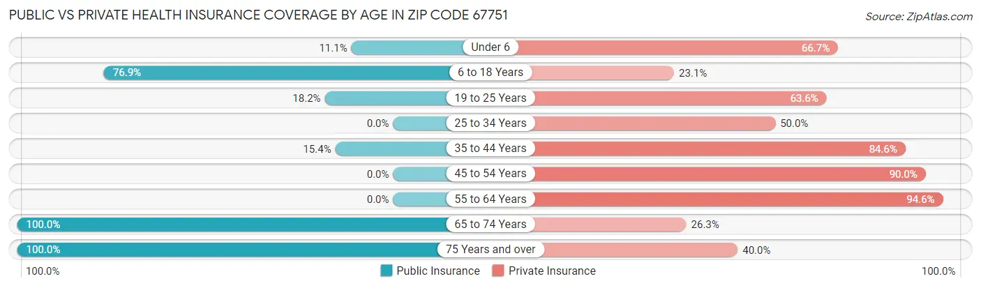 Public vs Private Health Insurance Coverage by Age in Zip Code 67751