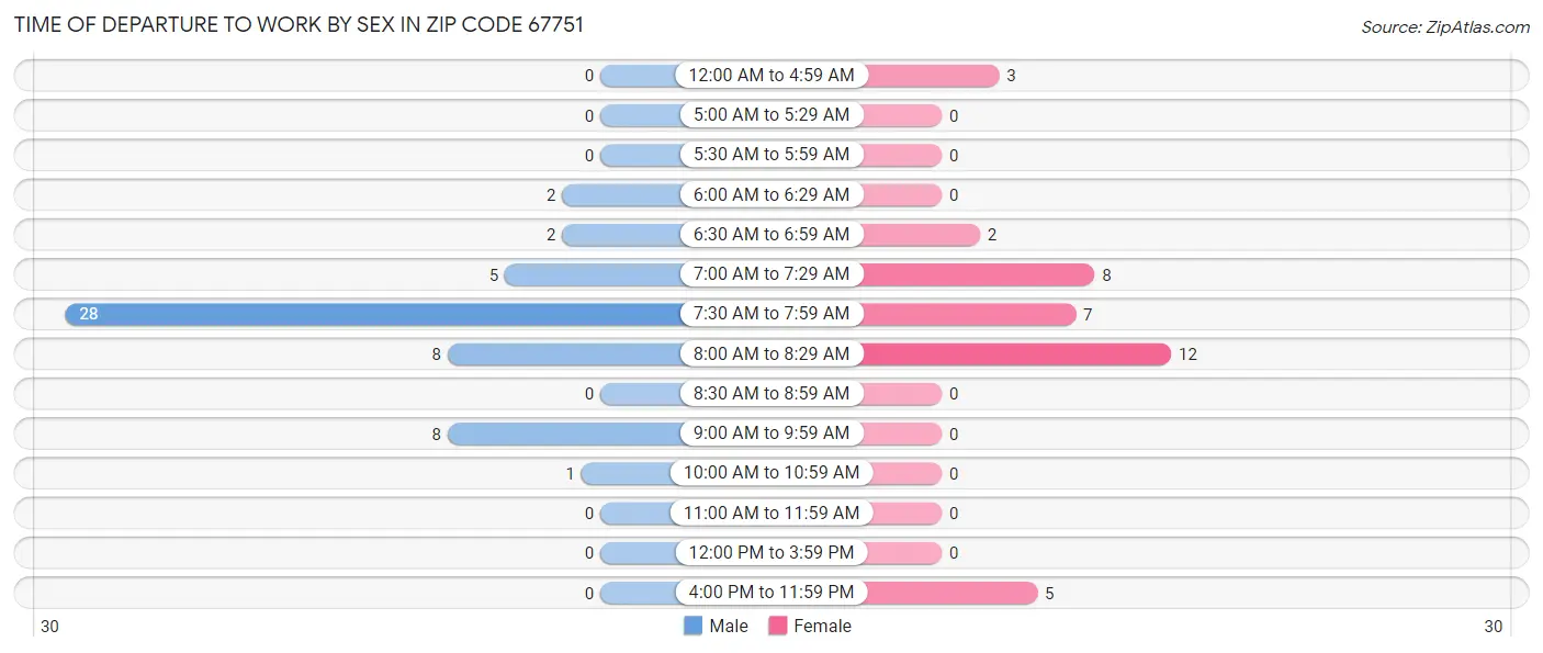 Time of Departure to Work by Sex in Zip Code 67751