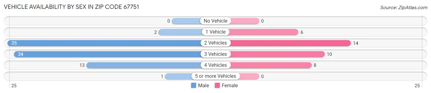 Vehicle Availability by Sex in Zip Code 67751