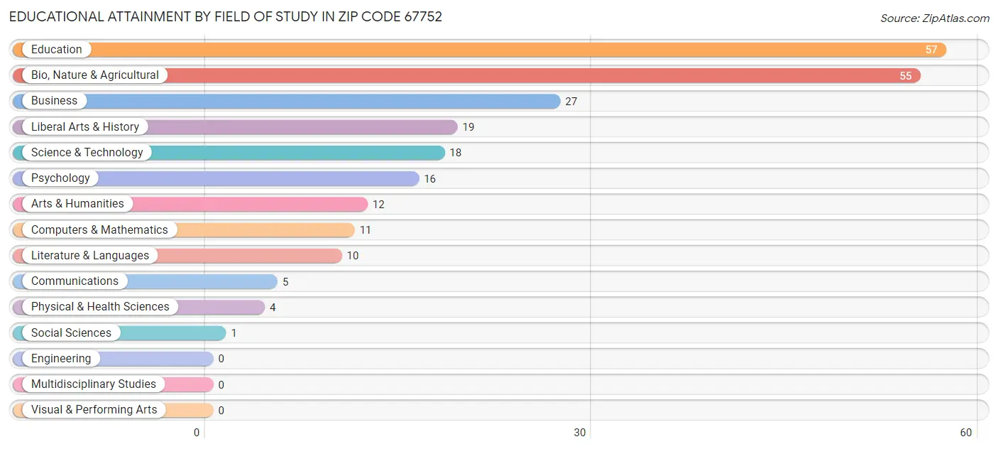 Educational Attainment by Field of Study in Zip Code 67752