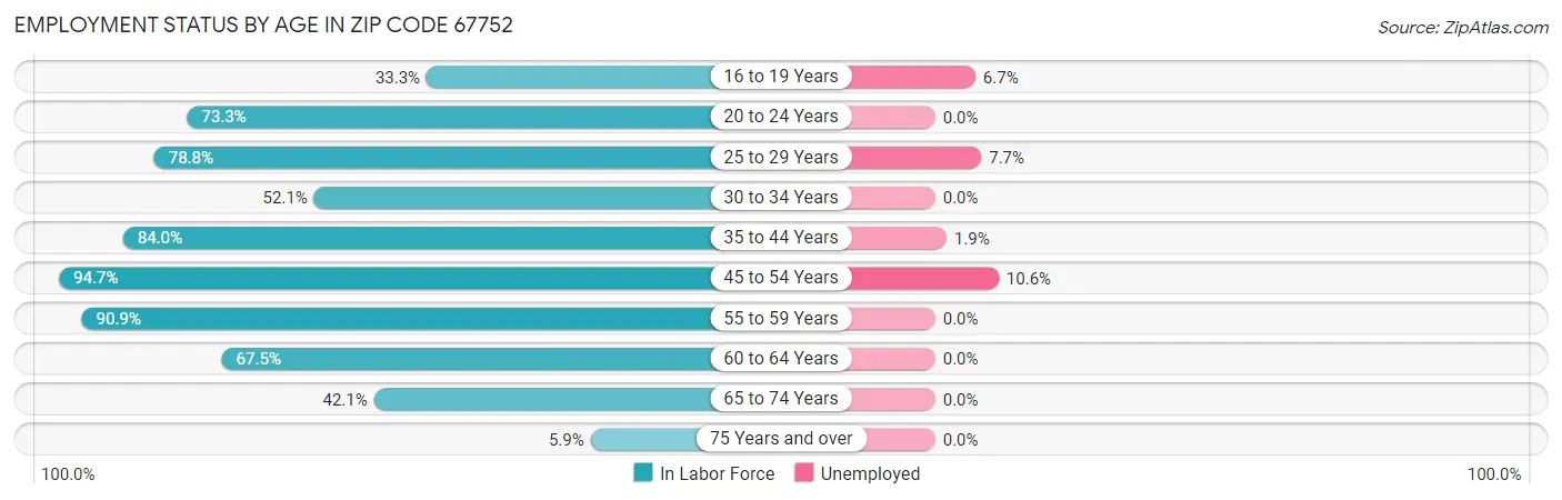Employment Status by Age in Zip Code 67752