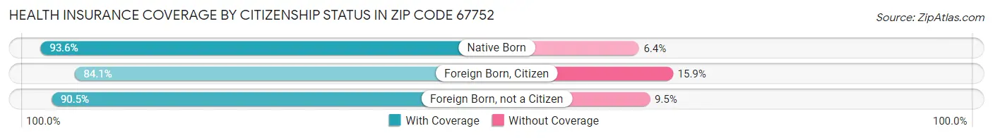 Health Insurance Coverage by Citizenship Status in Zip Code 67752