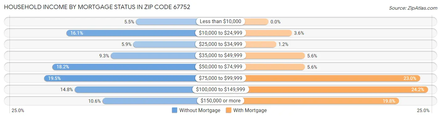 Household Income by Mortgage Status in Zip Code 67752