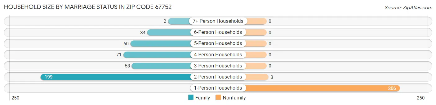 Household Size by Marriage Status in Zip Code 67752