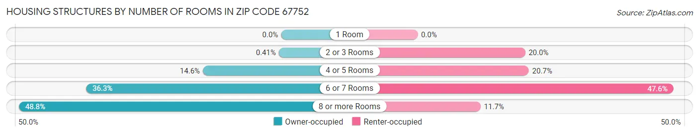 Housing Structures by Number of Rooms in Zip Code 67752