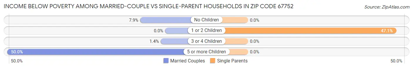 Income Below Poverty Among Married-Couple vs Single-Parent Households in Zip Code 67752