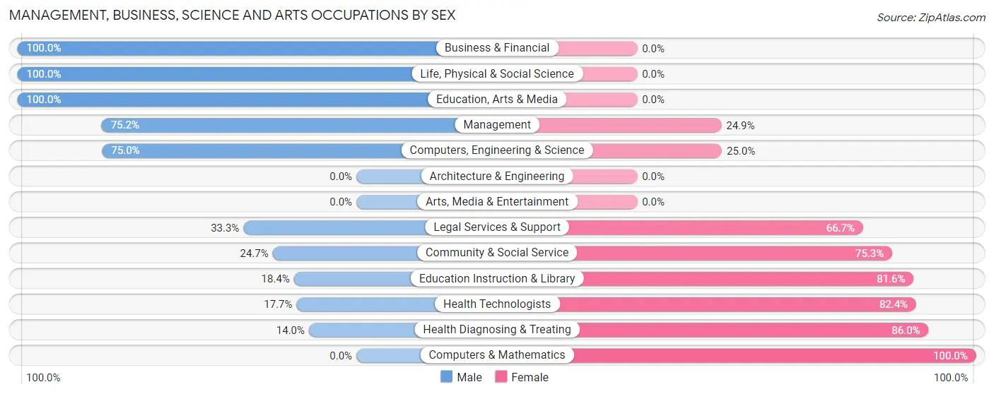 Management, Business, Science and Arts Occupations by Sex in Zip Code 67752