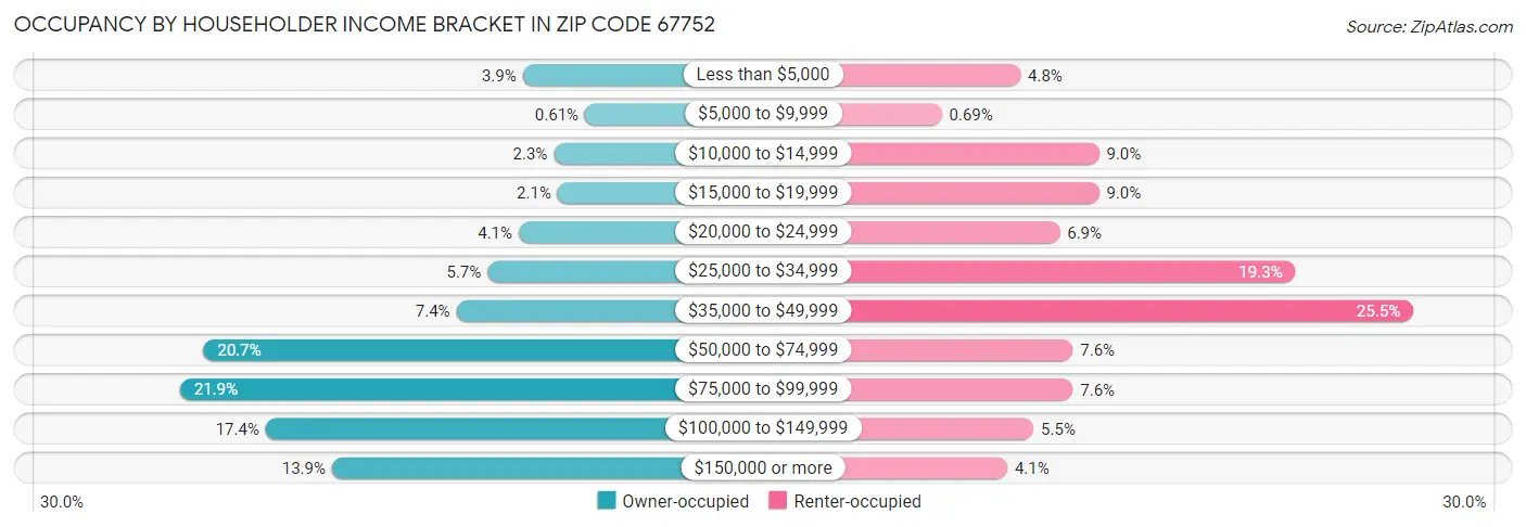 Occupancy by Householder Income Bracket in Zip Code 67752