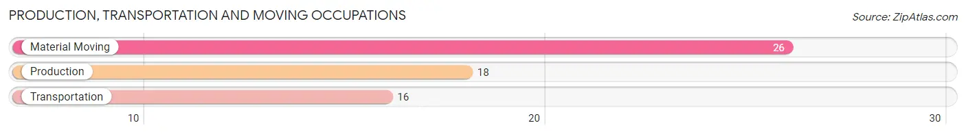 Production, Transportation and Moving Occupations in Zip Code 67752