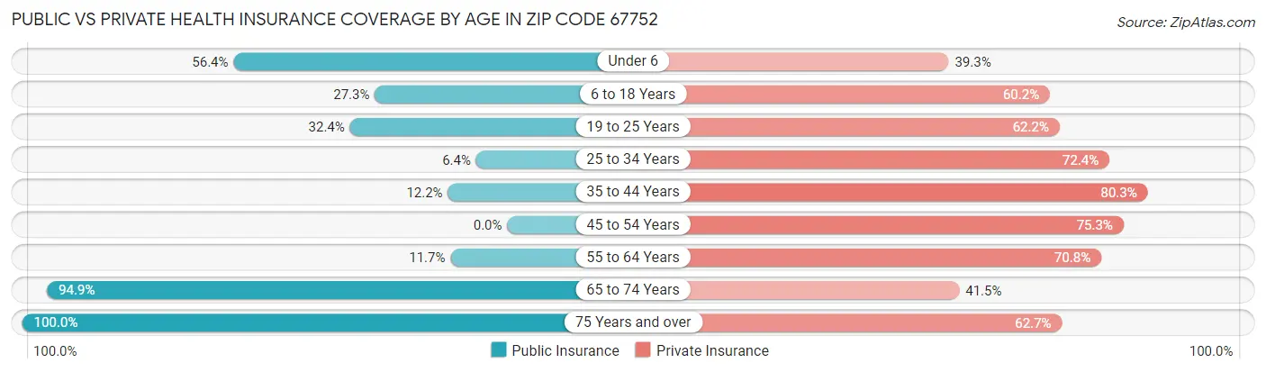 Public vs Private Health Insurance Coverage by Age in Zip Code 67752