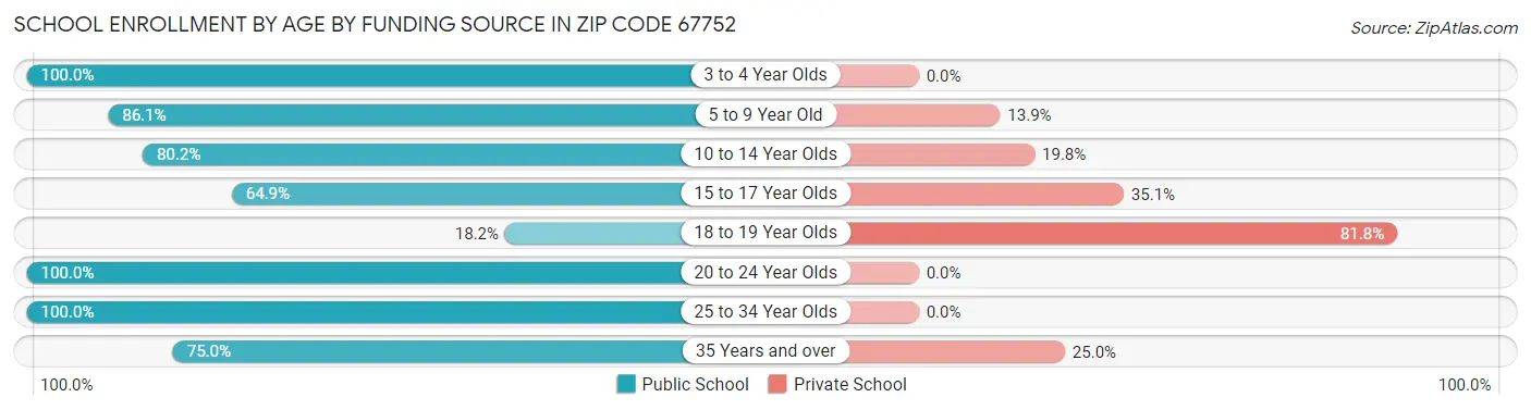 School Enrollment by Age by Funding Source in Zip Code 67752