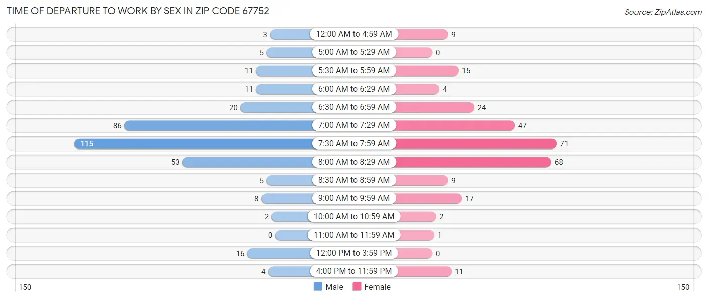 Time of Departure to Work by Sex in Zip Code 67752