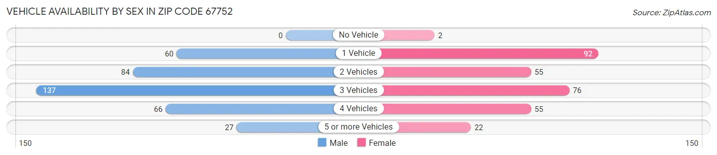 Vehicle Availability by Sex in Zip Code 67752
