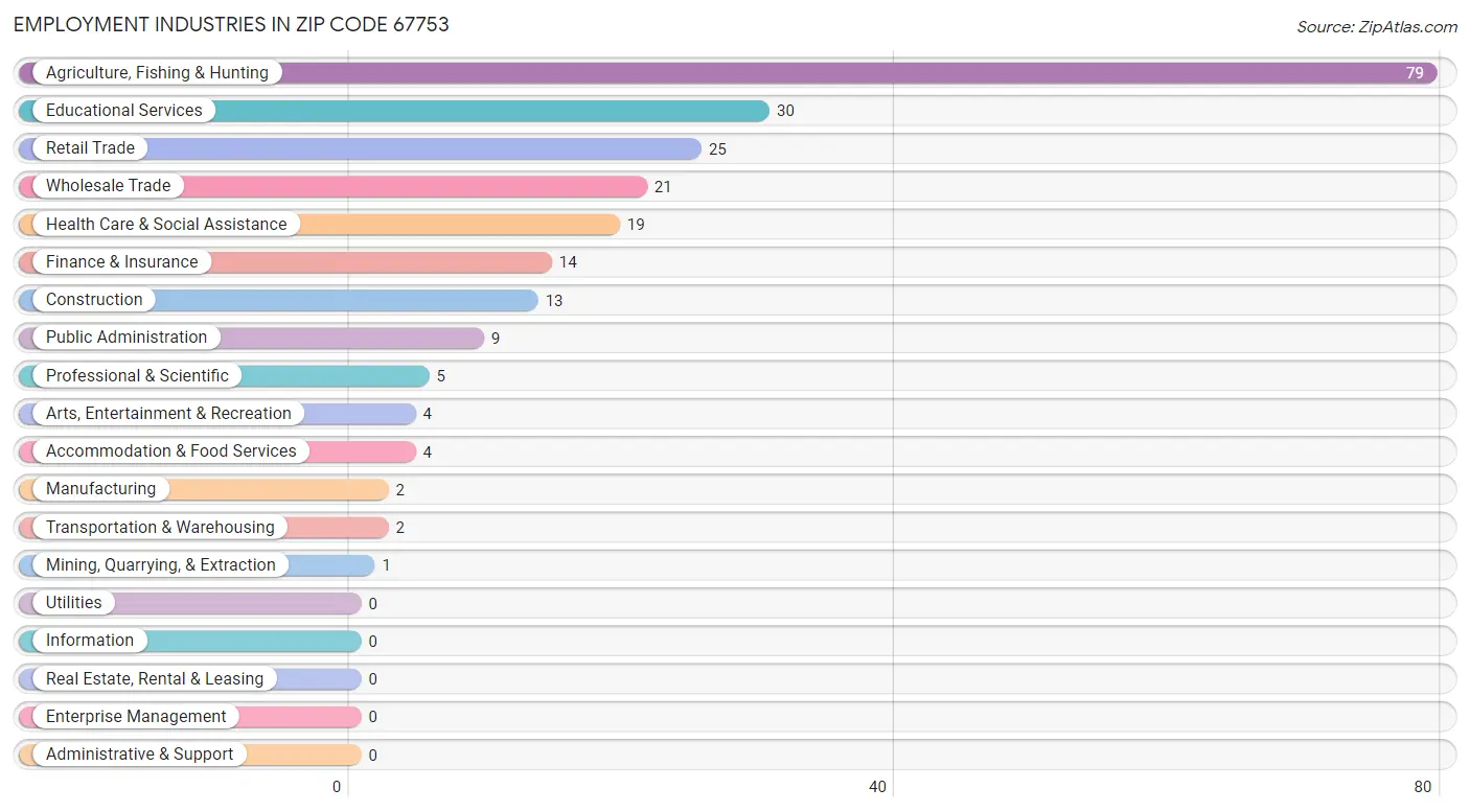 Employment Industries in Zip Code 67753