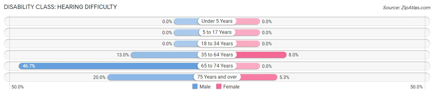 Disability in Zip Code 67753: <span>Hearing Difficulty</span>