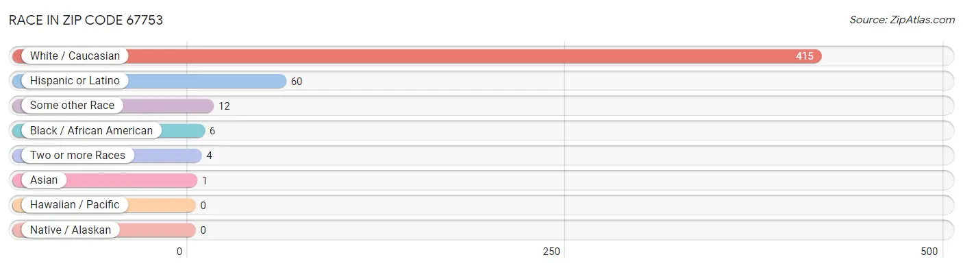Race in Zip Code 67753