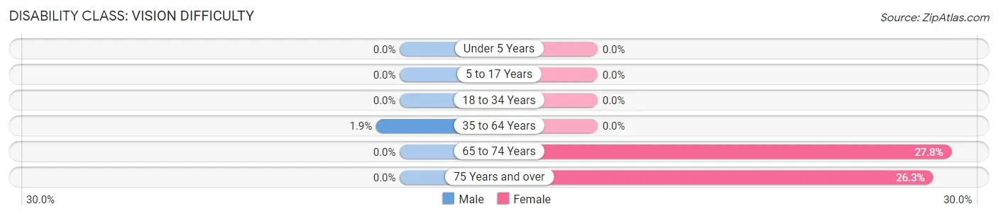 Disability in Zip Code 67753: <span>Vision Difficulty</span>