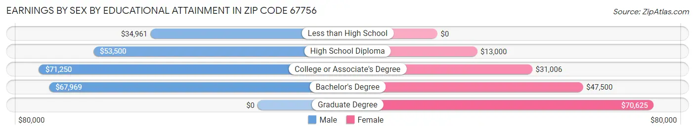Earnings by Sex by Educational Attainment in Zip Code 67756