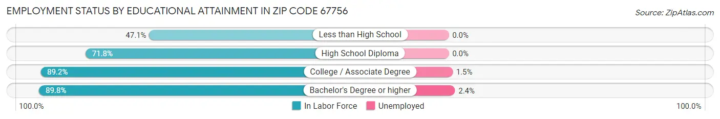 Employment Status by Educational Attainment in Zip Code 67756