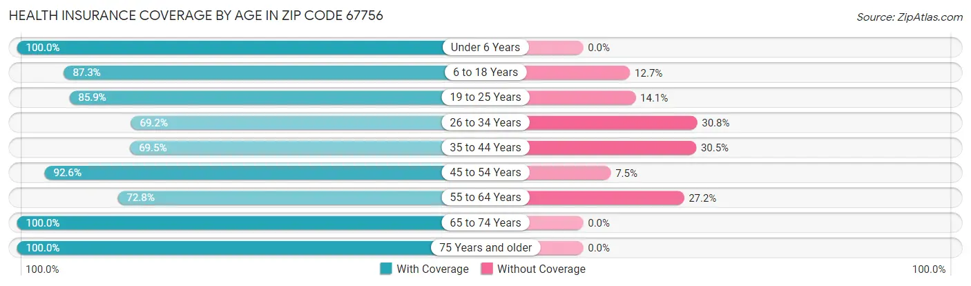 Health Insurance Coverage by Age in Zip Code 67756