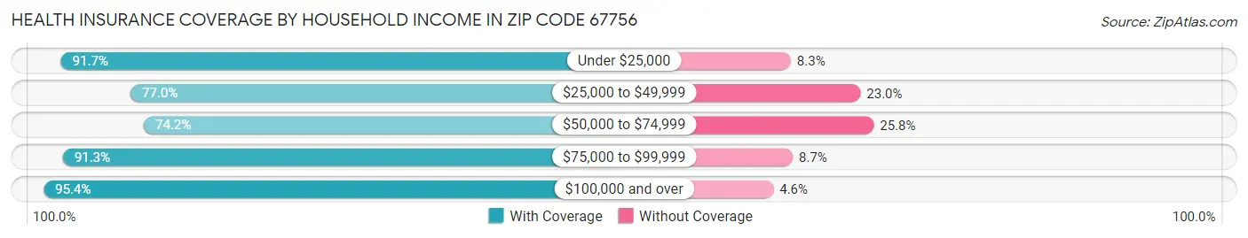 Health Insurance Coverage by Household Income in Zip Code 67756
